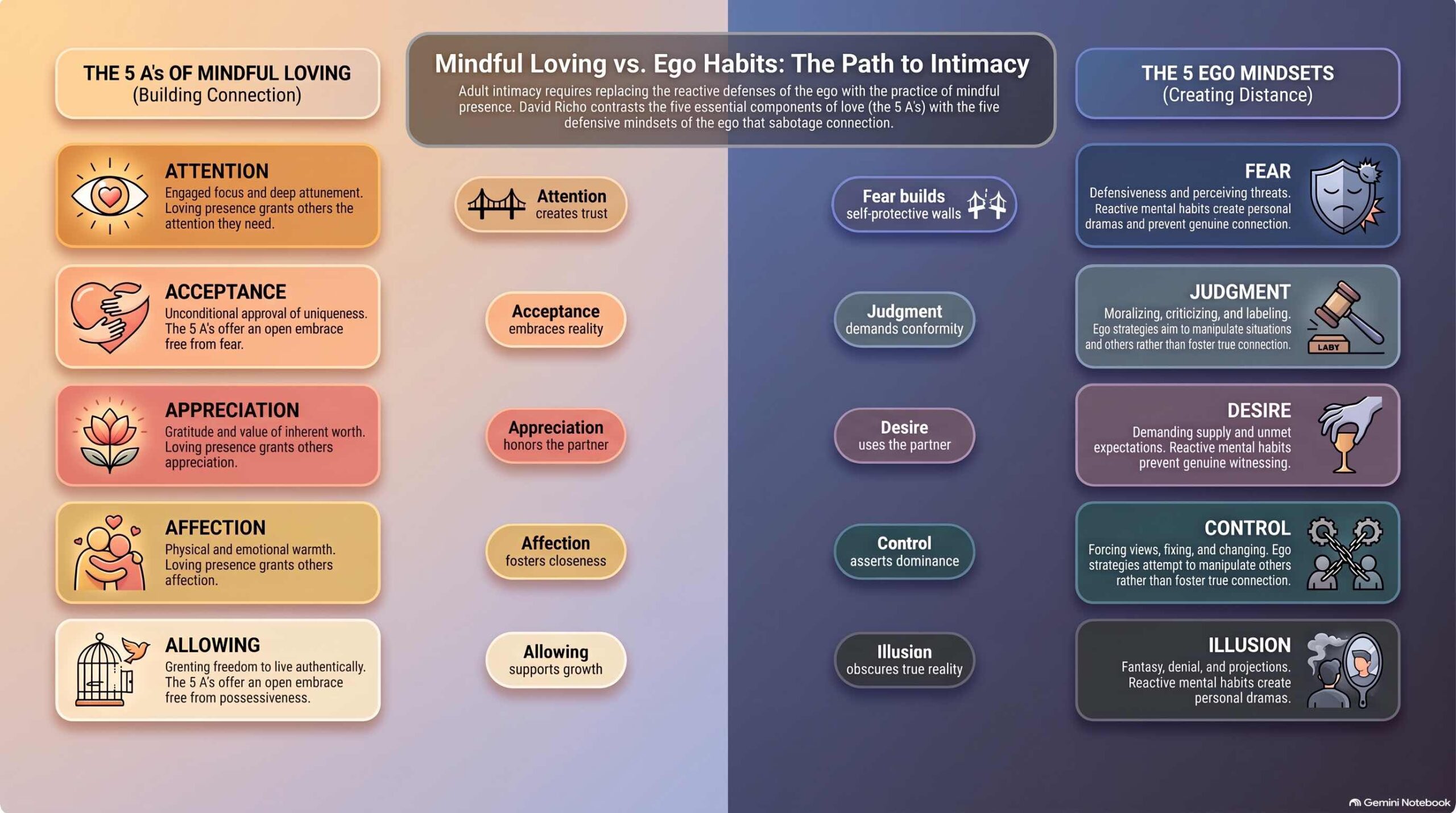 Mindful Loving – The path to intimacy